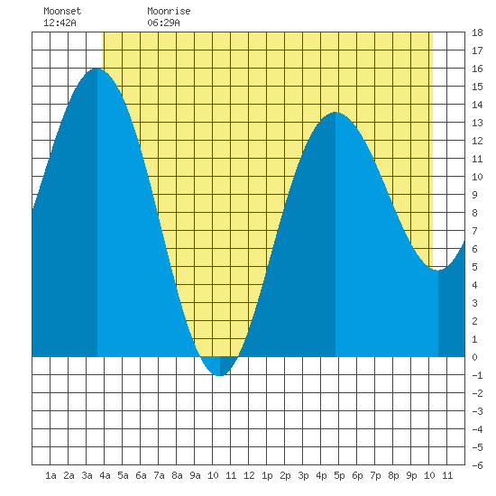 Willoughby Island tide chart for Sunday, June 13, 2021
