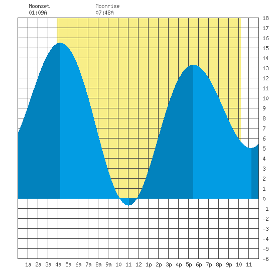 Willoughby Island tide chart for Monday, June 14, 2021