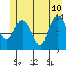 Willoughby Island tide chart for Friday, June 18, 2021
