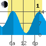 Willoughby Island tide chart for Tuesday, June 1, 2021