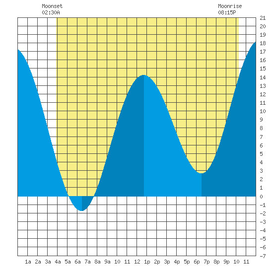 Willoughby Island tide chart for Tuesday, June 22, 2021