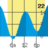 Willoughby Island tide chart for Tuesday, June 22, 2021