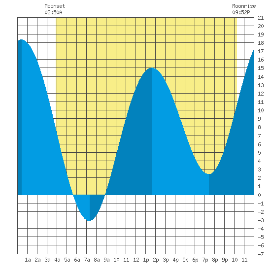 Willoughby Island tide chart for Wednesday, June 23, 2021