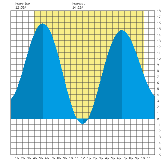 Willoughby Island tide chart for Tuesday, June 29, 2021