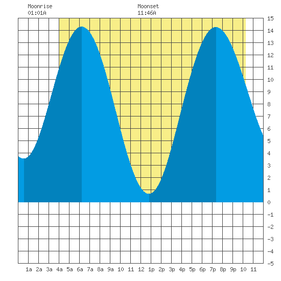 Willoughby Island tide chart for Wednesday, June 30, 2021