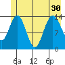 Willoughby Island tide chart for Wednesday, June 30, 2021