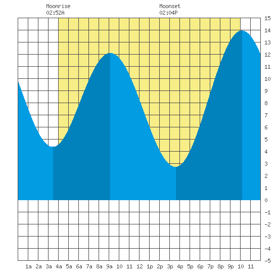 Willoughby Island tide chart for Thursday, June 3, 2021