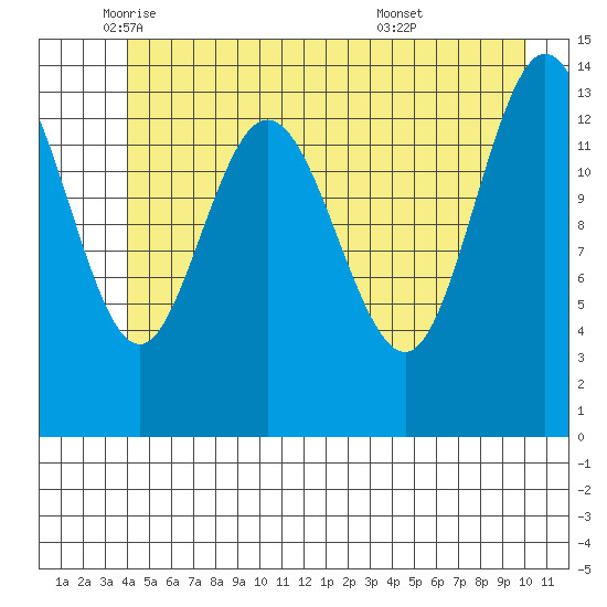 Willoughby Island tide chart for Friday, June 4, 2021