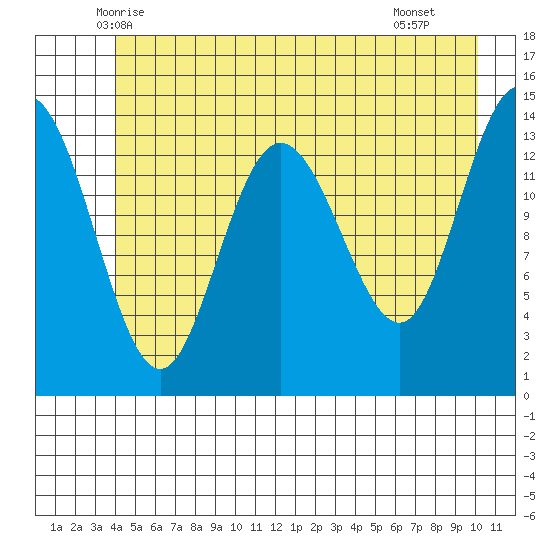 Willoughby Island tide chart for Sunday, June 6, 2021
