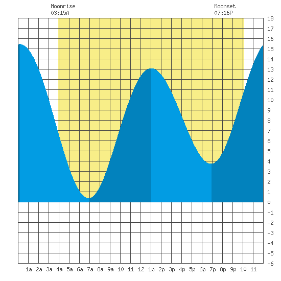 Willoughby Island tide chart for Monday, June 7, 2021