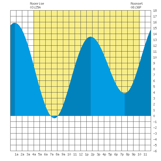 Willoughby Island tide chart for Tuesday, June 8, 2021
