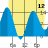 Willoughby Island tide chart for Monday, July 12, 2021