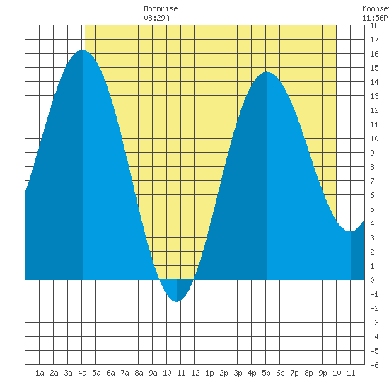 Willoughby Island tide chart for Tuesday, July 13, 2021