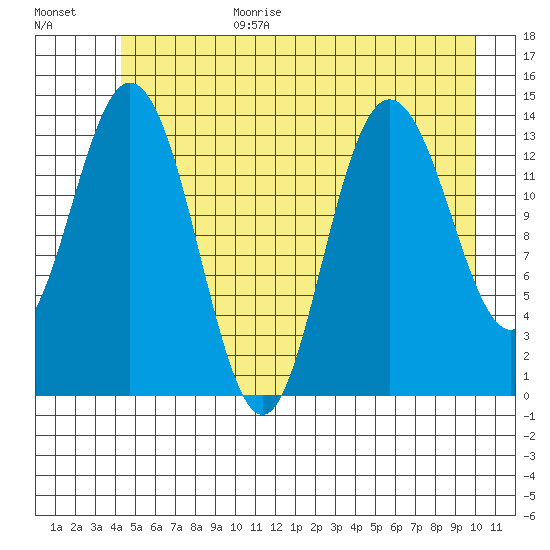 Willoughby Island tide chart for Wednesday, July 14, 2021