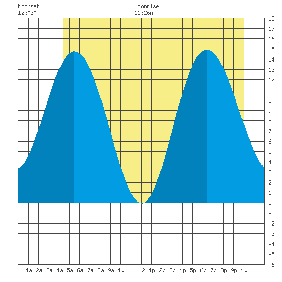 Willoughby Island tide chart for Thursday, July 15, 2021
