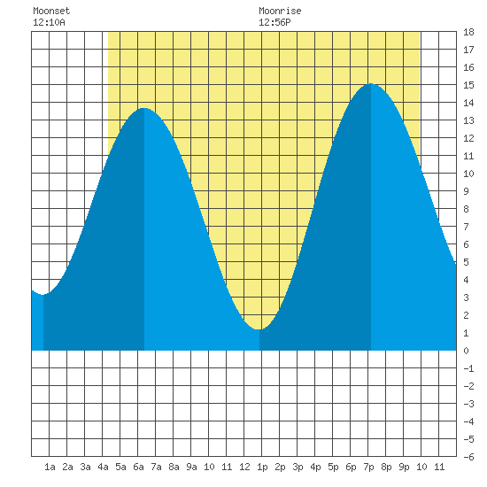 Willoughby Island tide chart for Friday, July 16, 2021
