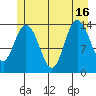Willoughby Island tide chart for Friday, July 16, 2021