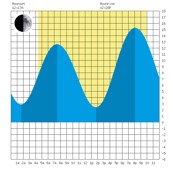 Willoughby Island tide chart for Saturday, July 17, 2021