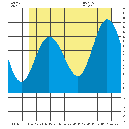 Willoughby Island tide chart for Sunday, July 18, 2021