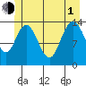 Willoughby Island tide chart for Thursday, July 1, 2021