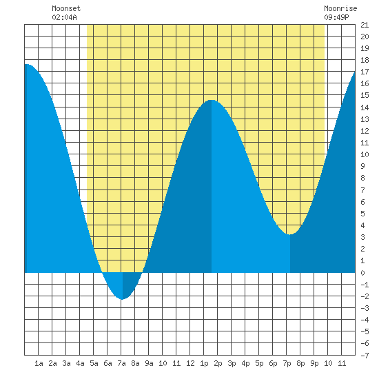 Willoughby Island tide chart for Thursday, July 22, 2021