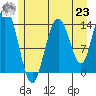 Willoughby Island tide chart for Friday, July 23, 2021