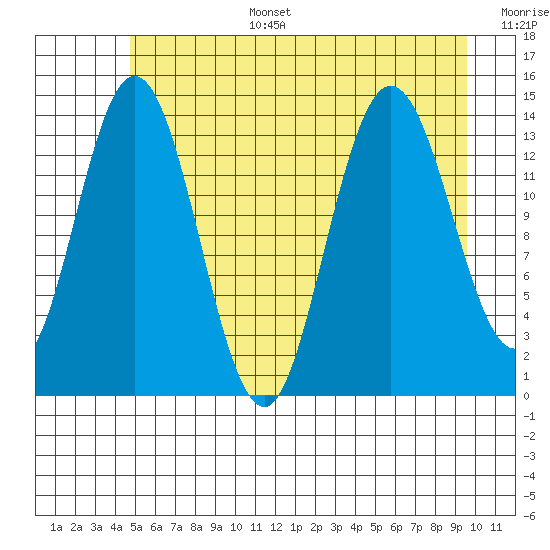 Willoughby Island tide chart for Wednesday, July 28, 2021