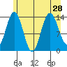 Willoughby Island tide chart for Wednesday, July 28, 2021