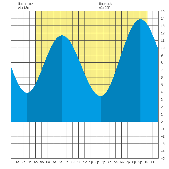 Willoughby Island tide chart for Friday, July 2, 2021