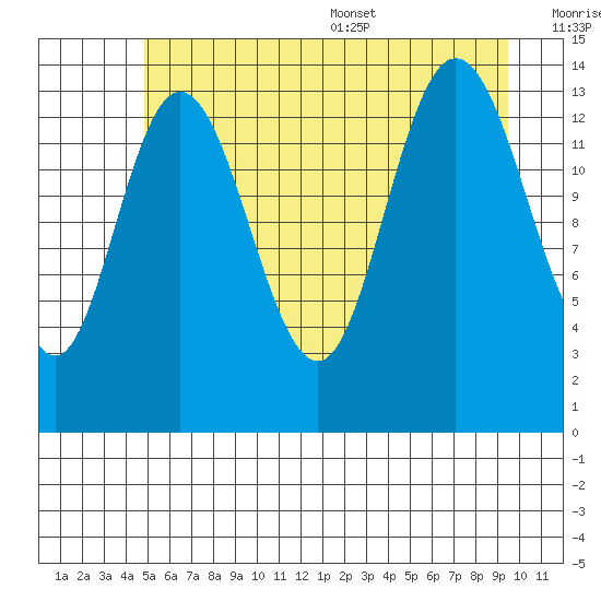 Willoughby Island tide chart for Friday, July 30, 2021