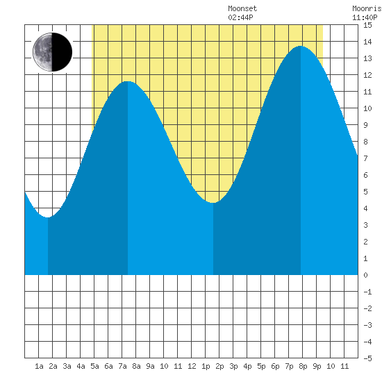 Willoughby Island tide chart for Saturday, July 31, 2021