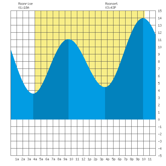 Willoughby Island tide chart for Saturday, July 3, 2021