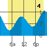 Willoughby Island tide chart for Sunday, July 4, 2021
