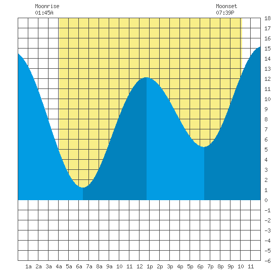 Willoughby Island tide chart for Tuesday, July 6, 2021