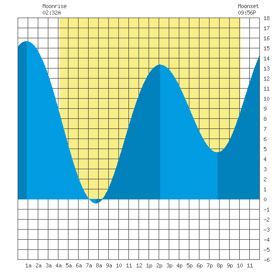 Willoughby Island tide chart for Thursday, July 8, 2021