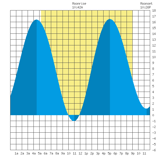 Willoughby Island tide chart for Thursday, August 12, 2021