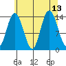 Willoughby Island tide chart for Friday, August 13, 2021