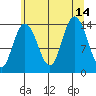 Willoughby Island tide chart for Saturday, August 14, 2021