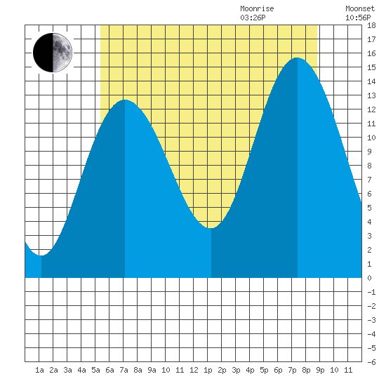 Willoughby Island tide chart for Sunday, August 15, 2021