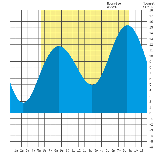 Willoughby Island tide chart for Monday, August 16, 2021