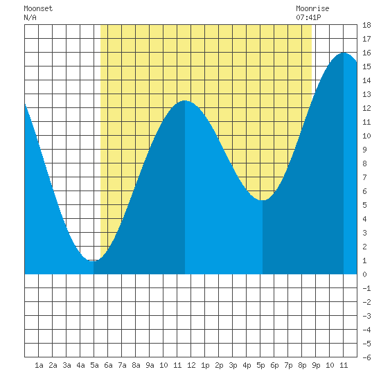 Willoughby Island tide chart for Wednesday, August 18, 2021