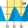 Willoughby Island tide chart for Thursday, August 19, 2021