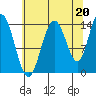 Willoughby Island tide chart for Friday, August 20, 2021