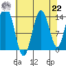 Willoughby Island tide chart for Sunday, August 22, 2021