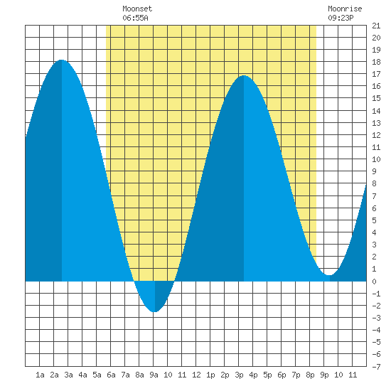 Willoughby Island tide chart for Monday, August 23, 2021