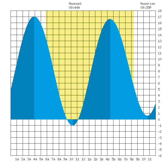 Willoughby Island tide chart for Wednesday, August 25, 2021