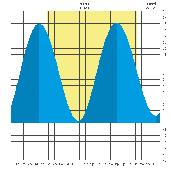 Willoughby Island tide chart for Thursday, August 26, 2021