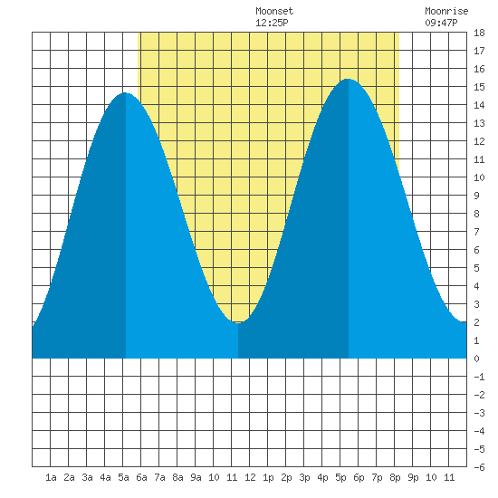 Willoughby Island tide chart for Friday, August 27, 2021