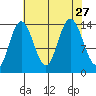 Willoughby Island tide chart for Friday, August 27, 2021
