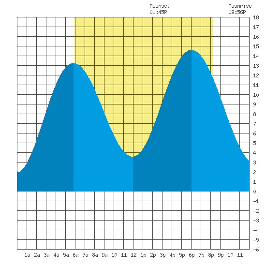 Willoughby Island tide chart for Saturday, August 28, 2021